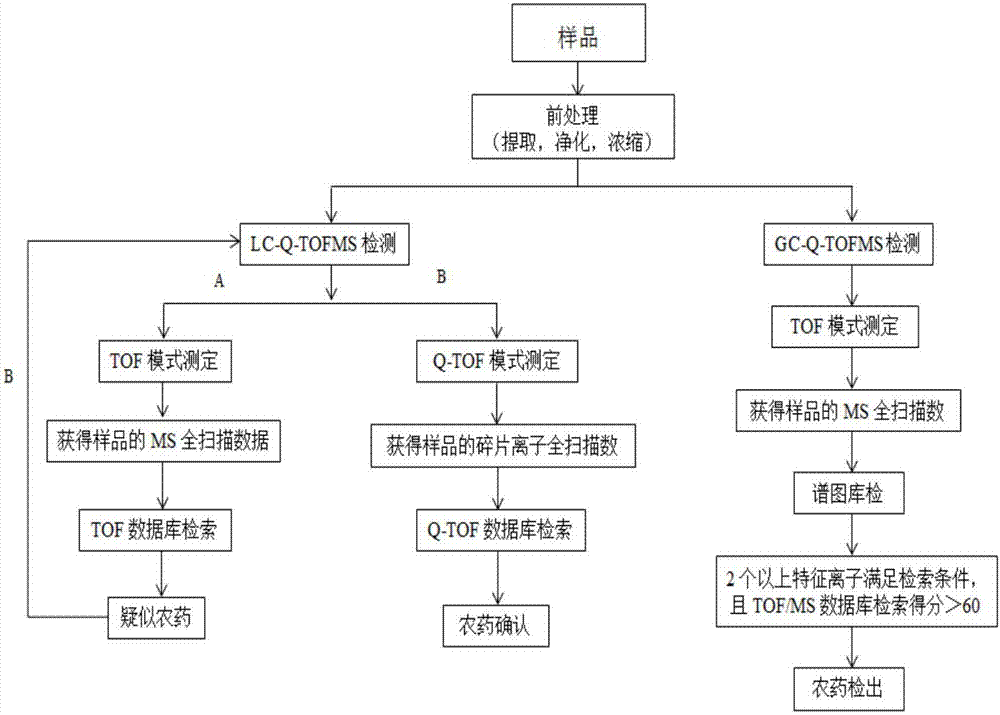 一種食用農(nóng)產(chǎn)品農(nóng)藥殘留非靶標(biāo)、多指標(biāo)、快速偵測的電子化方法與流程