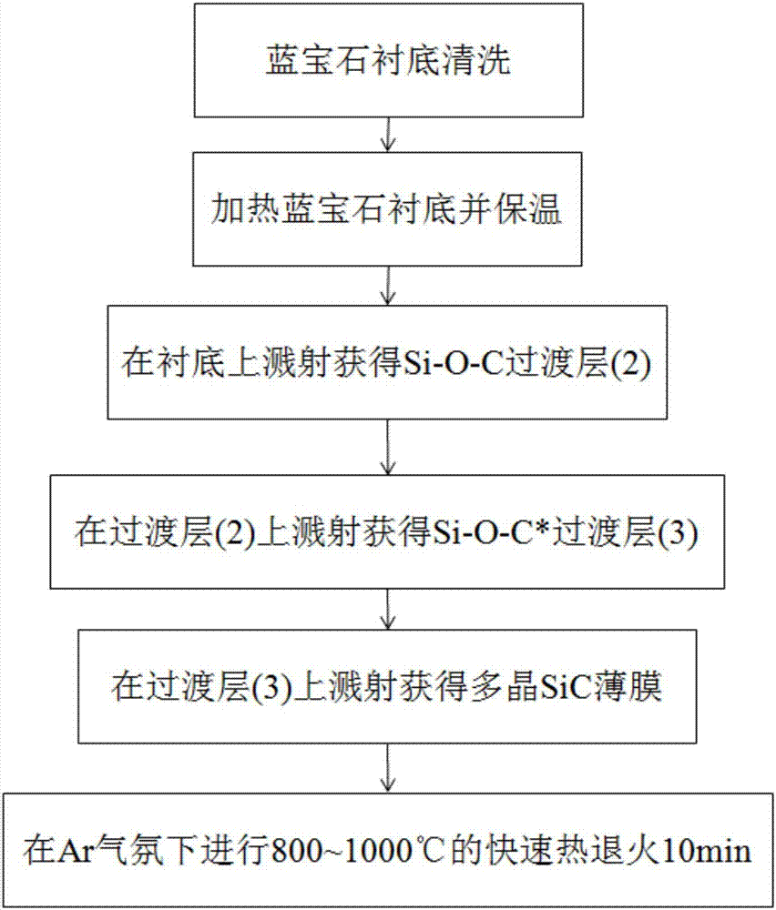 一種通過藍寶石襯底制備多晶SiC薄膜的方法與流程