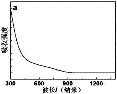 一种半导体纳米晶及其制备方法与应用与流程