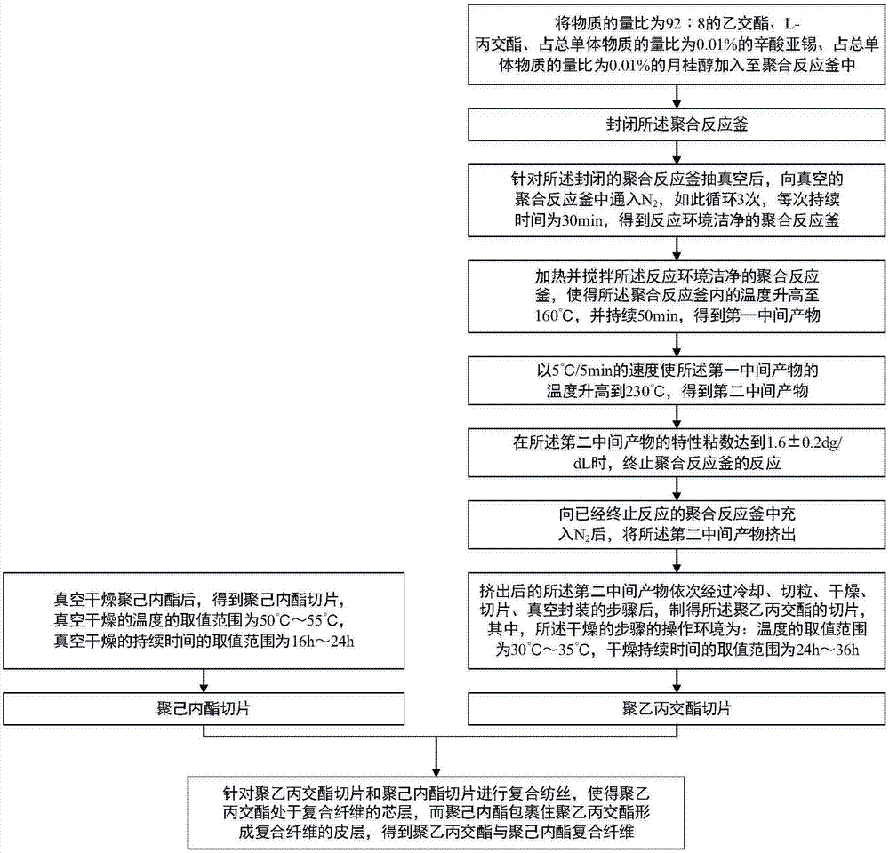 聚乙丙交酯與聚己內(nèi)酯復(fù)合纖維、其制備方法、用途和手術(shù)縫合線與流程