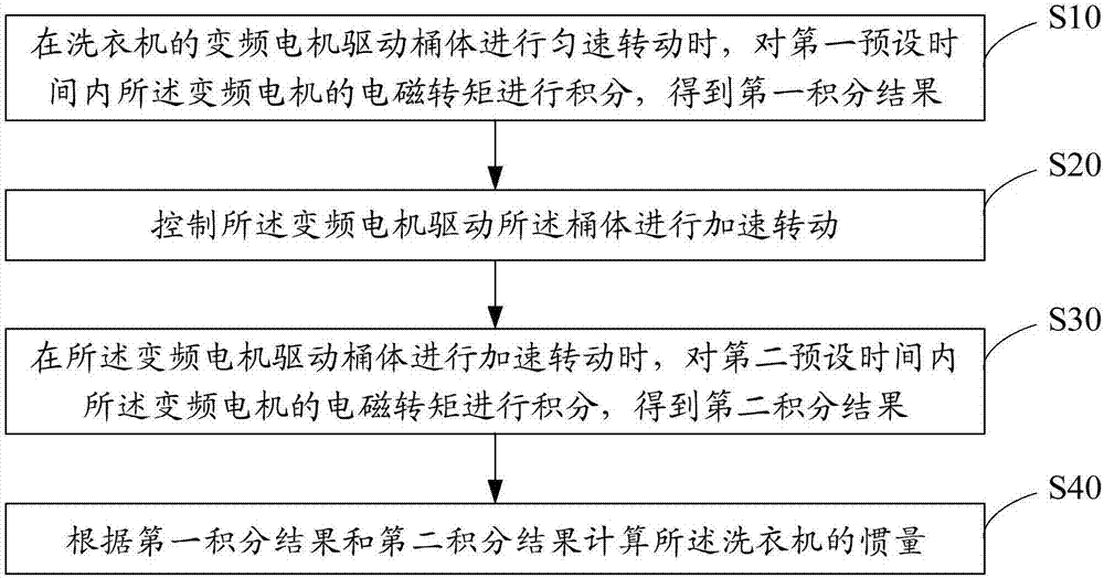 洗衣機(jī)的慣量檢測方法、洗衣機(jī)及存儲(chǔ)介質(zhì)與流程