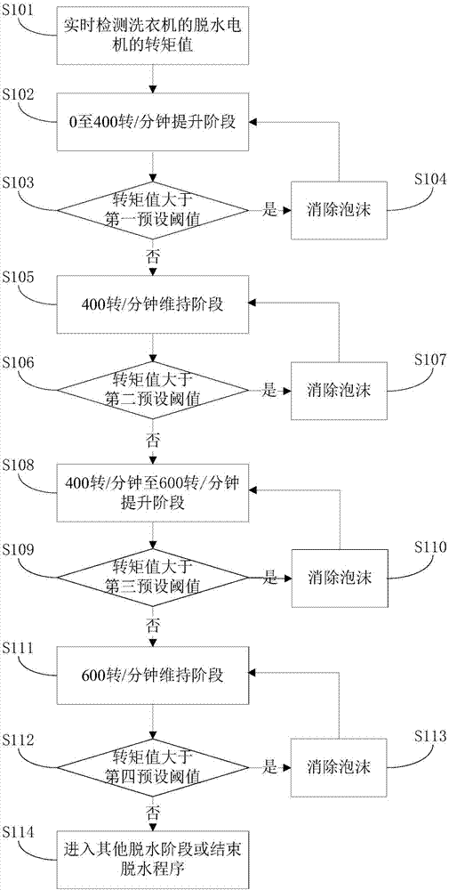 洗衣机及其泡沫检测方法、装置与流程