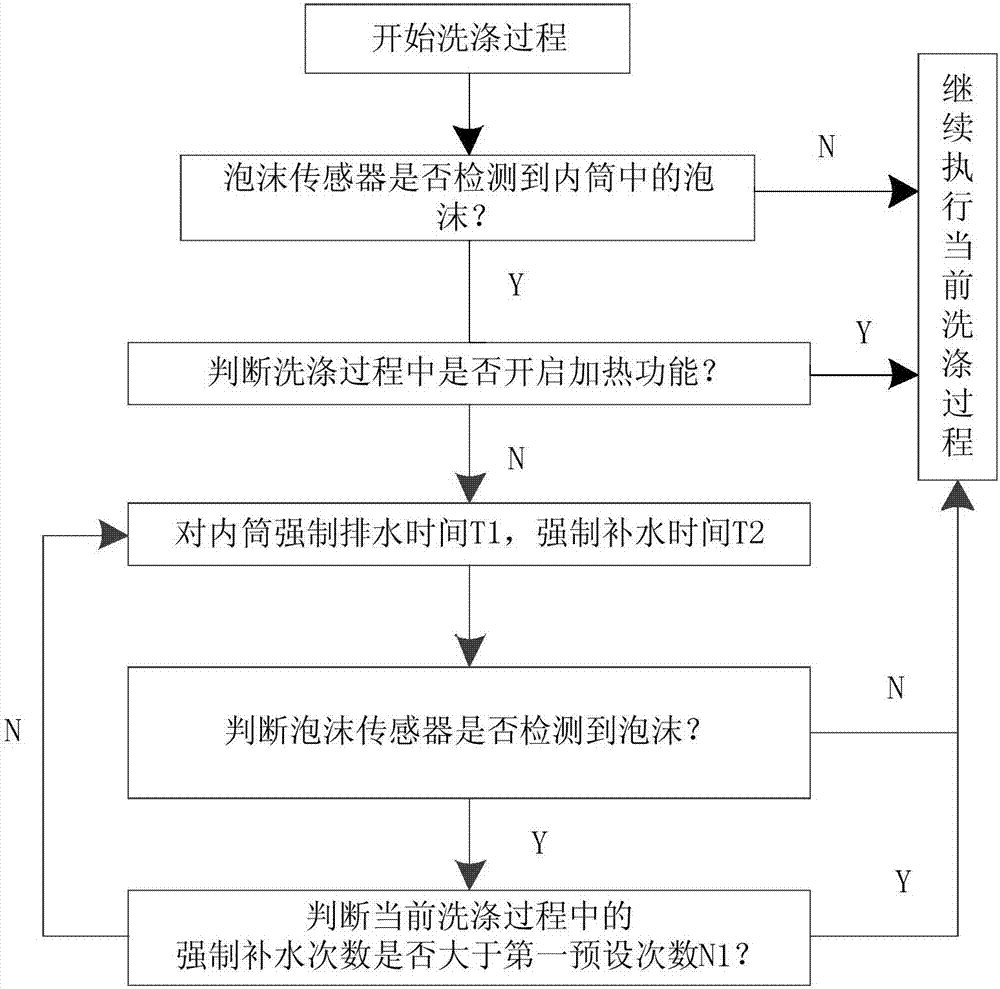 一種檢測及消除泡沫的方法及采用該方法的洗衣機與流程