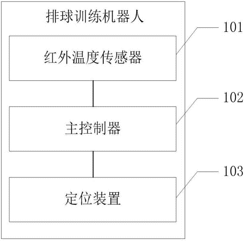 排球訓練機器人的制造方法與工藝