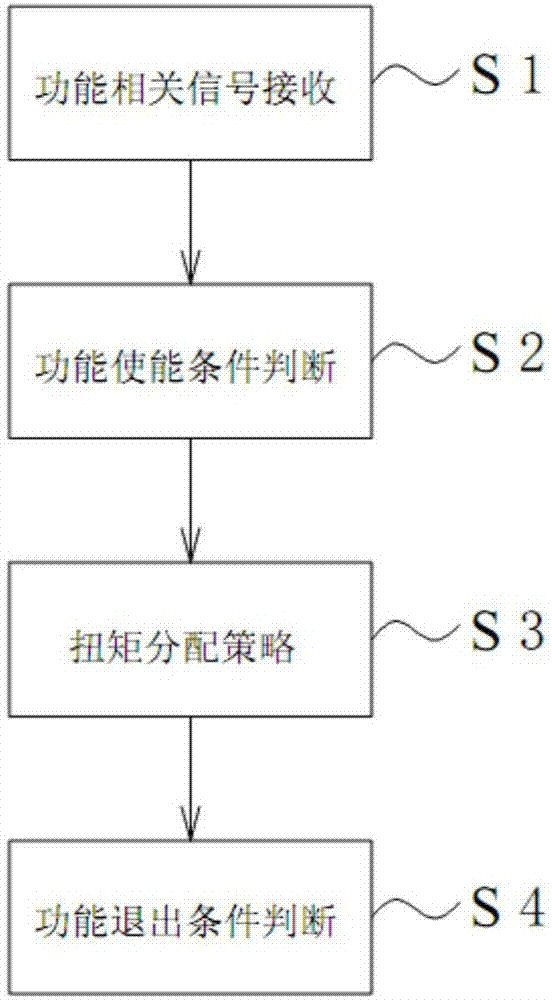 一種用于混合動(dòng)力汽車的扭矩分配方法、扭矩分配控制器與流程