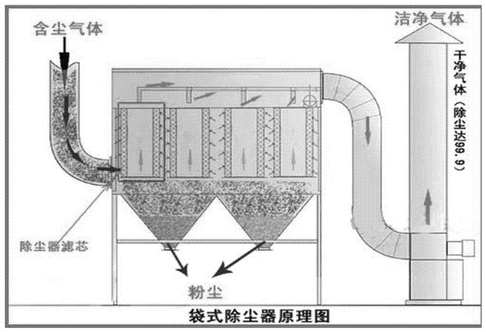 一种无序不均匀状态下粉尘袋式除尘工艺的制造方法与工艺