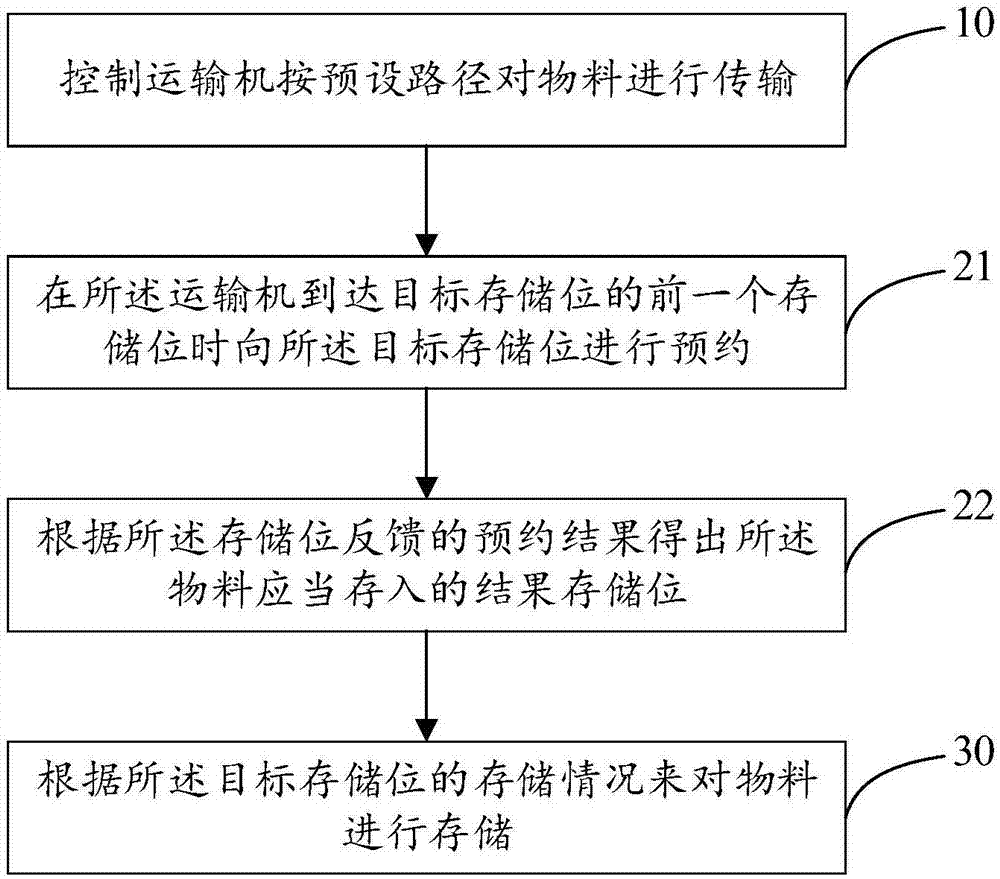 物料傳輸控制方法及系統(tǒng)與流程