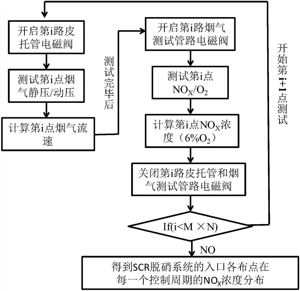 一種優(yōu)化SCR脫硝系統(tǒng)氨氮摩爾比分布的方法與流程