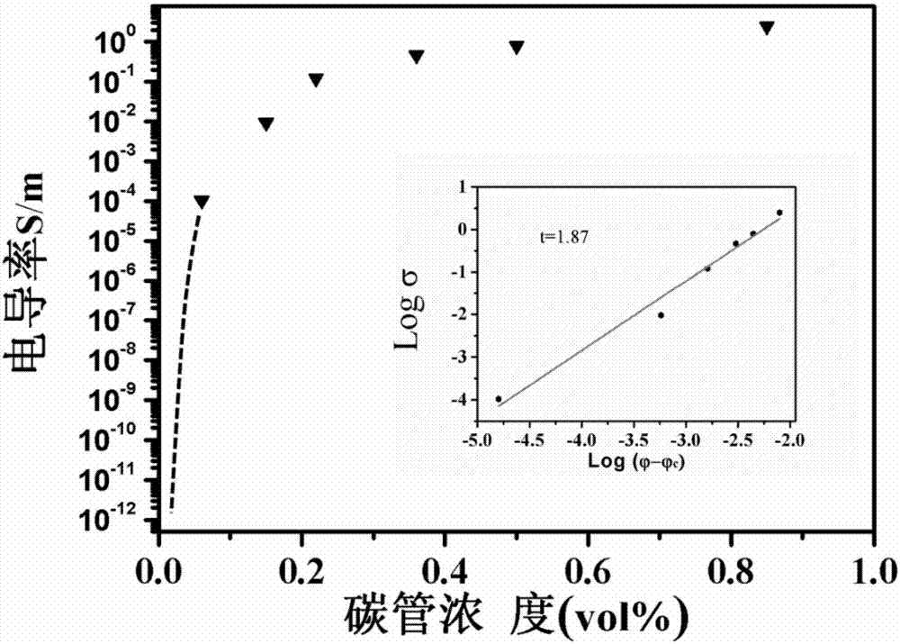 具有气敏效应的导电纳米复合纤维膜及其制备方法与流程