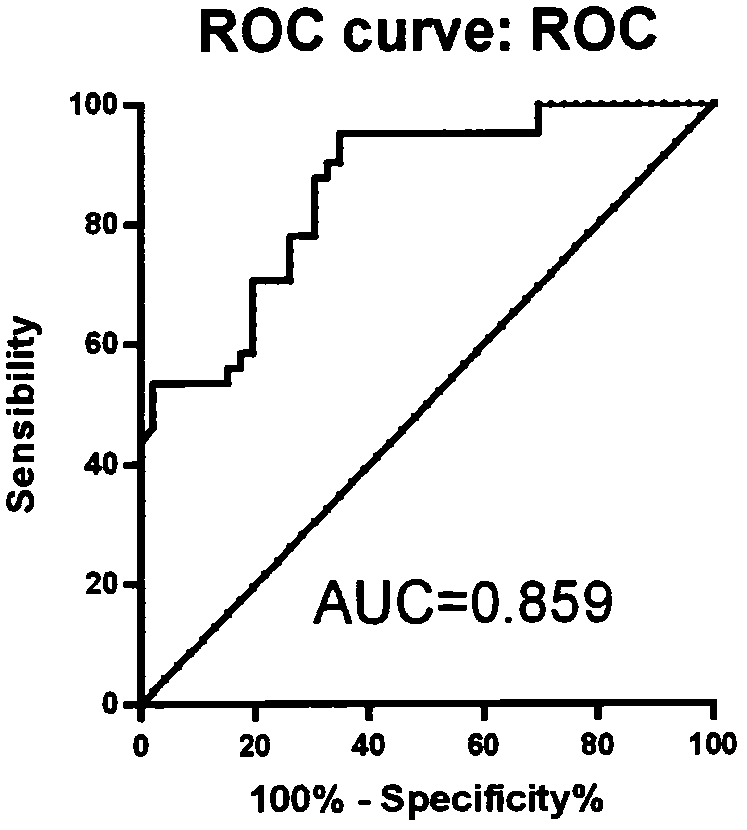 一种通过循环microRNA‑369‑3p表达水平预测急性高山病发病风险的试剂盒的制造方法与工艺