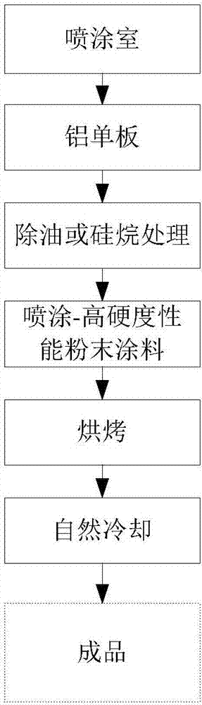 一种高硬度粉末涂料,制备方法及其应用与流程