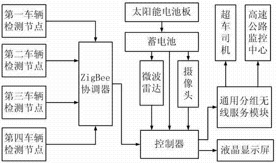 高速公路車輛測速系統(tǒng)的制造方法與工藝