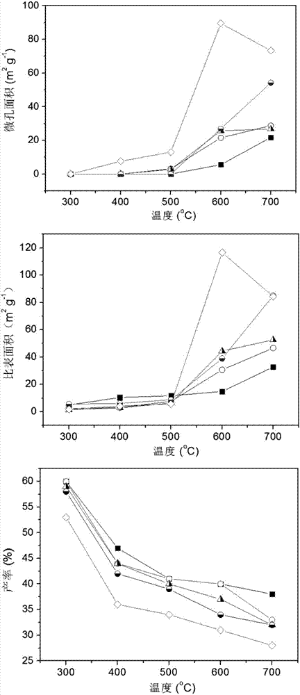 用于改良酸性土壤的混合物生物炭及其制备方法与流程