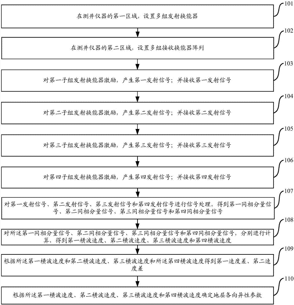 一种相控双交叉偶极子测井方法与流程