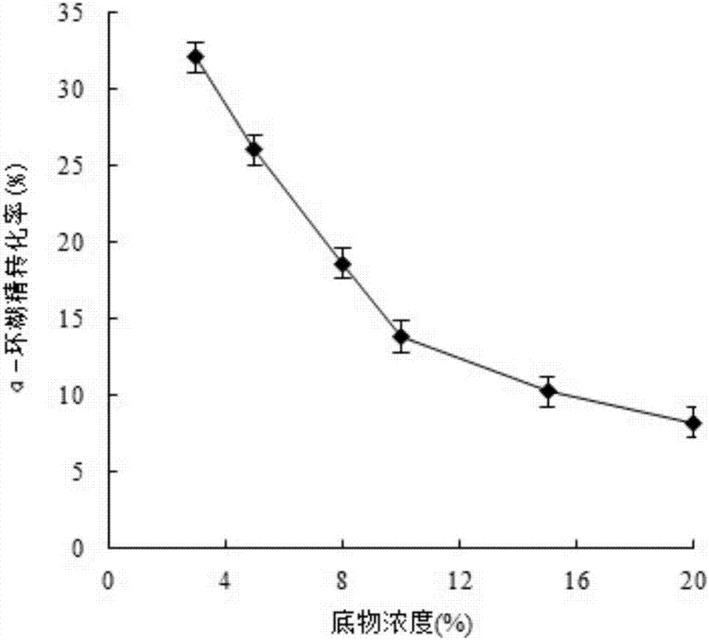 海洋微生物酶法制備α?環(huán)糊精響應(yīng)面設(shè)計(jì)方法及應(yīng)用與流程