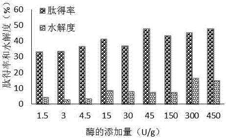 一種動(dòng)物蛋白酶制備羊胎盤肽的方法與流程