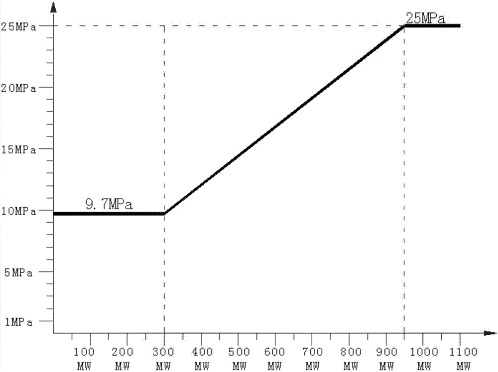 用于調(diào)整發(fā)電機(jī)組滑壓曲線的方法和裝置與流程