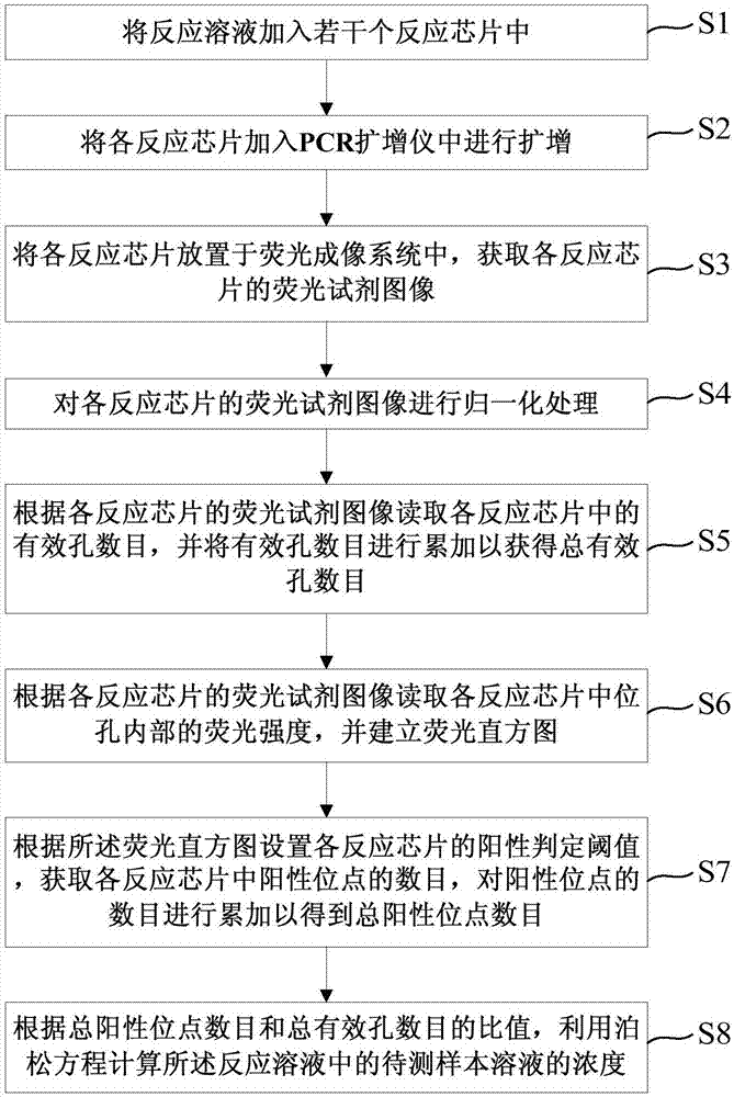 一种数字PCR芯片信号读取方法与流程