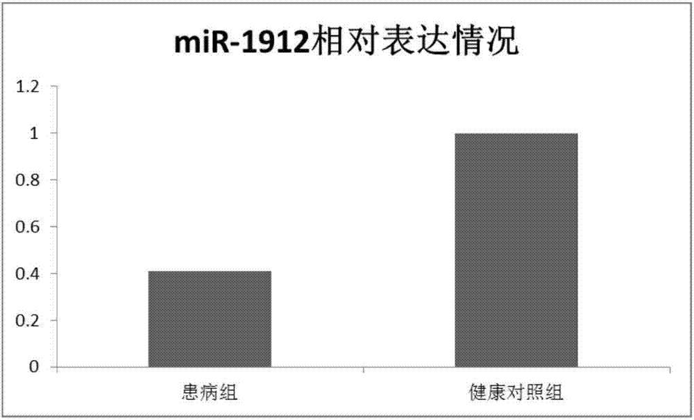 miR?1912及其靶基因在診治心肌梗死中的應(yīng)用的制造方法與工藝