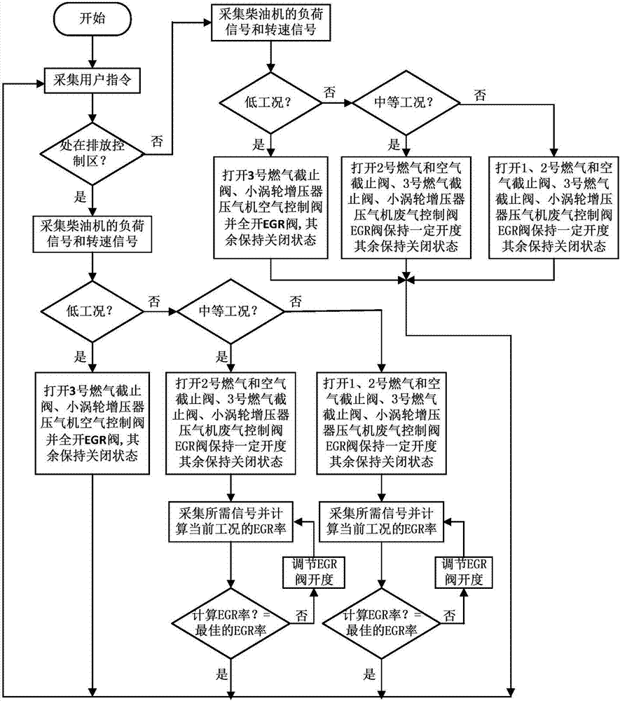 具有EGR实现功能的三涡轮增压器三阶段相继涡轮增压装置及其控制方法与流程