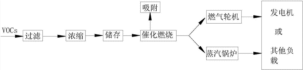 一种VOCs超音速燃烧发电机及其使用方法与流程