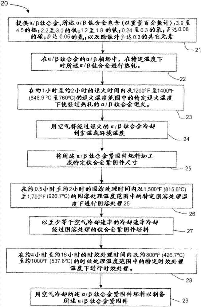 高強(qiáng)度α/β鈦合金緊固件和緊固件坯料的制造方法與工藝