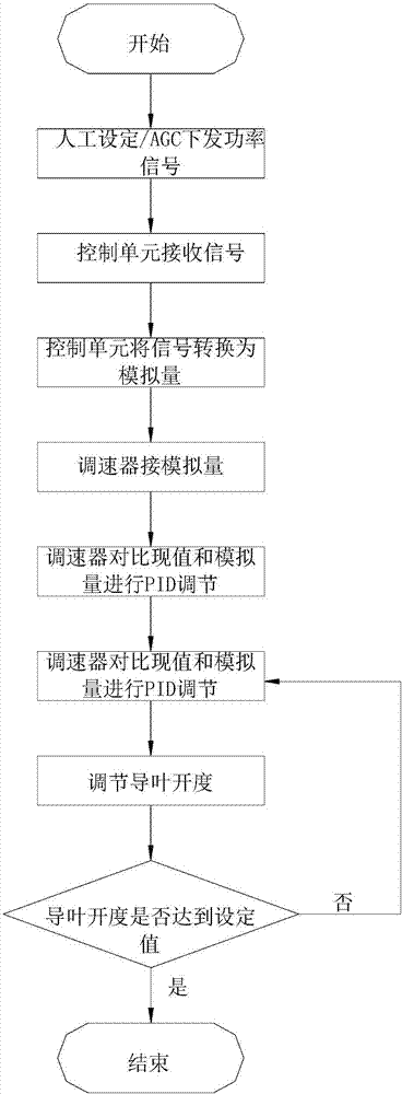 一種水電站調(diào)速器功率閉環(huán)調(diào)節(jié)提高功率調(diào)節(jié)速度和調(diào)節(jié)精度的調(diào)節(jié)系統(tǒng)的制造方法與工藝