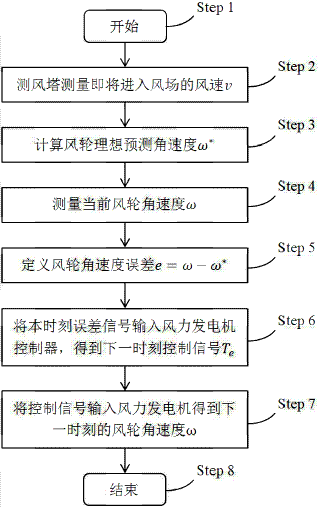 一种低风速下风力发电机的预测与跟踪控制方法与流程