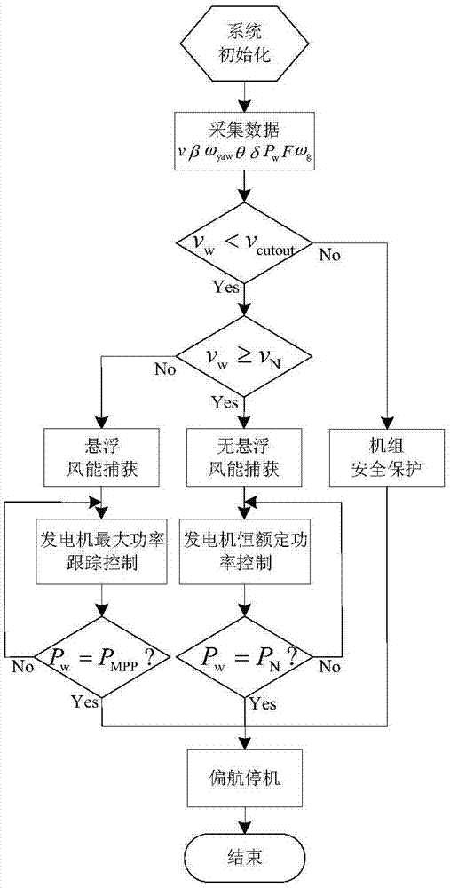 磁懸浮偏航風(fēng)電機(jī)組風(fēng)能捕獲的制造方法與工藝