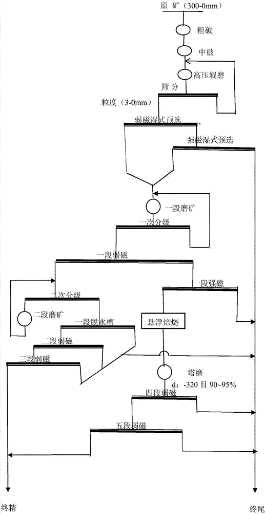 混合矿高压辊磨湿式预选，悬浮焙烧‑磁选工艺的制造方法与工艺