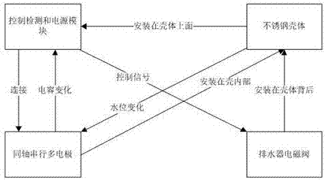 一種低成本的不同液位高度感應方法與流程