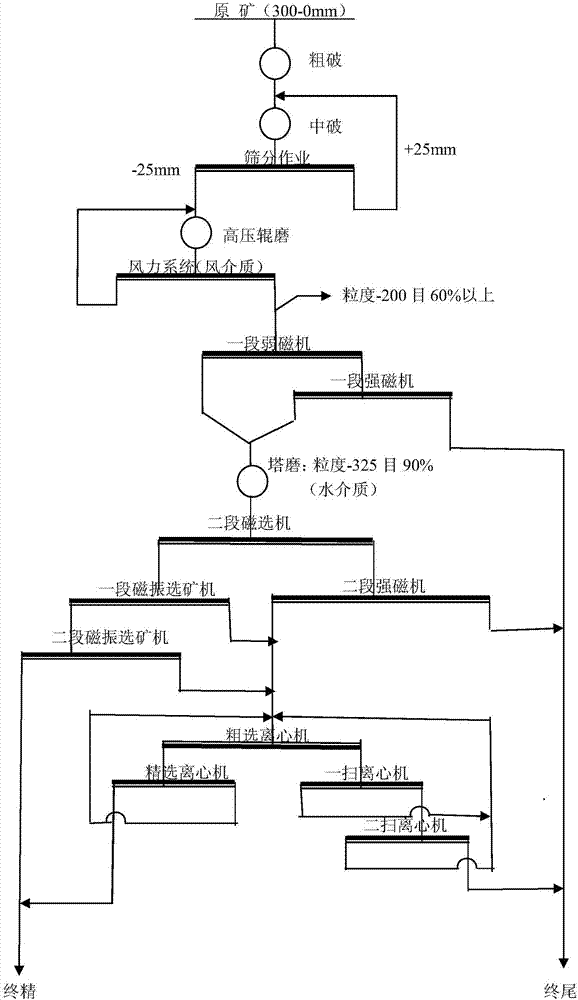 一种混合矿高压辊磨‑风重分级，塔磨，磁‑重分选工艺的制造方法与工艺