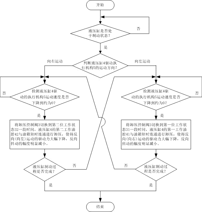 一種液壓缸的卸壓式制動防抖控制裝置及方法與流程