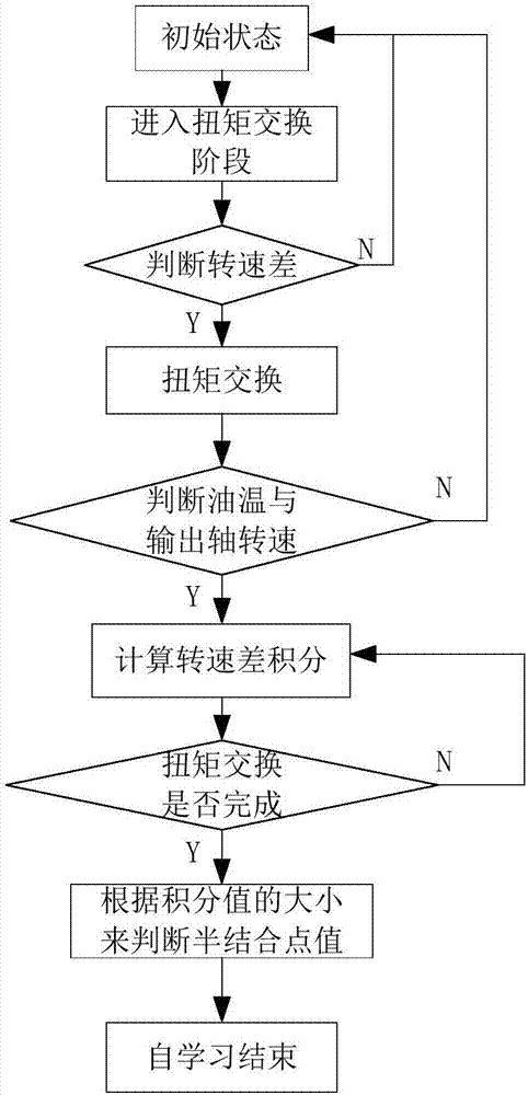 一種濕式雙離合器半接合點(diǎn)自適應(yīng)方法與流程