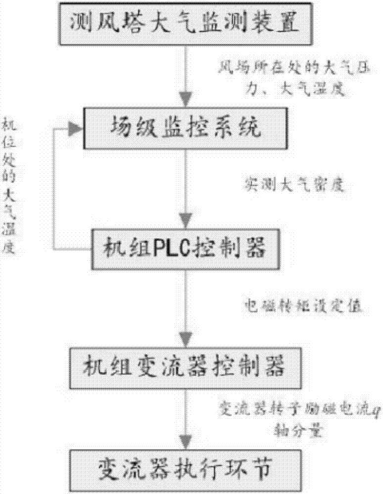 一種自適應密度的風電機組轉矩?轉速控制方法與流程