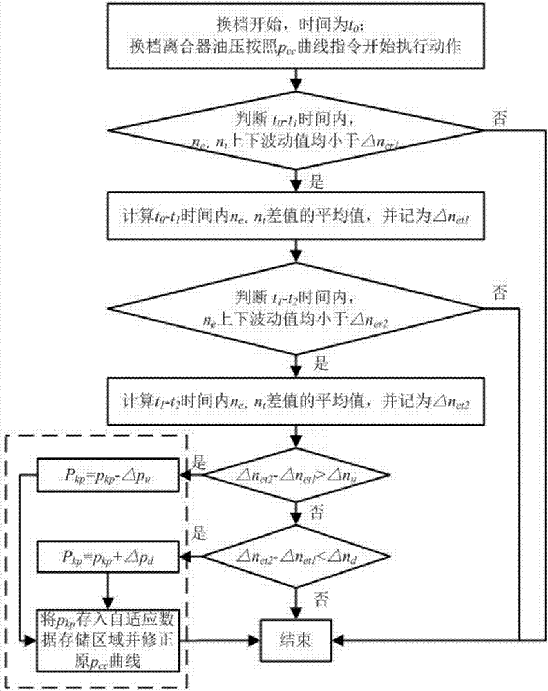 一種AT自動(dòng)變速器離合器半接合點(diǎn)的自適應(yīng)控制方法與流程