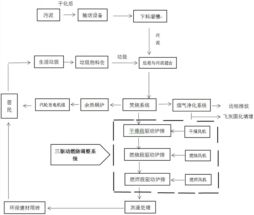 一种三驱动炉排炉混合焚烧生活垃圾和污泥的方法及系统与流程