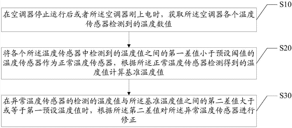 傳感器溫度修正方法、裝置及計算機可讀存儲介質(zhì)與流程