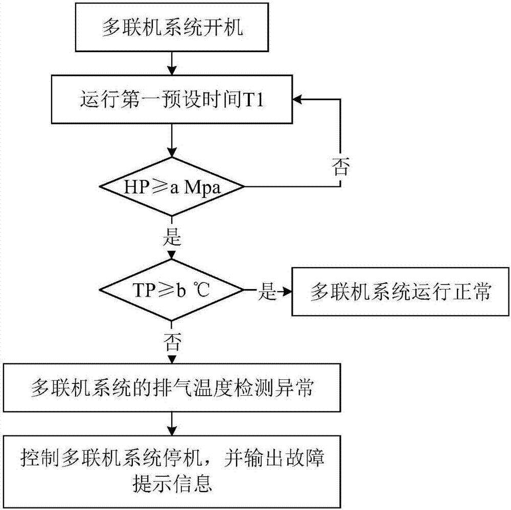 多聯(lián)機(jī)系統(tǒng)及其排氣溫度檢測異常的診斷方法、裝置與流程