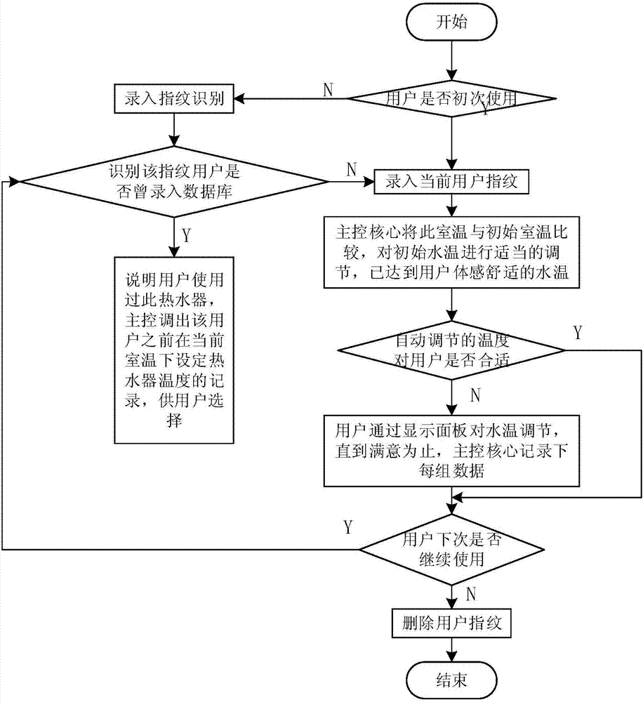 基于指紋記憶控制溫度的電熱水器及其控制方法與流程