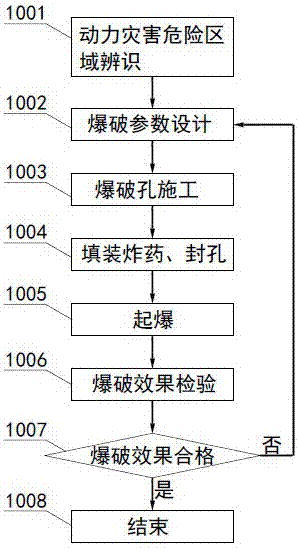 一种煤矿井下深孔径向不耦合爆破卸压方法与流程