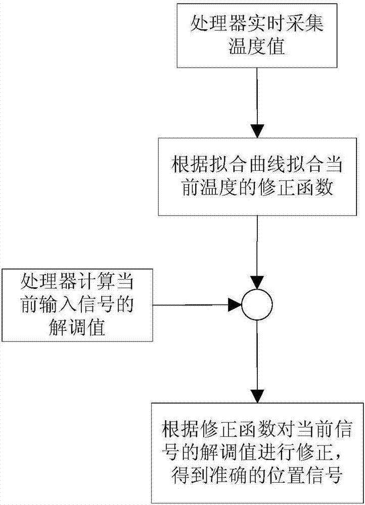 一種線位移傳感器激磁及信號解調(diào)方法與流程