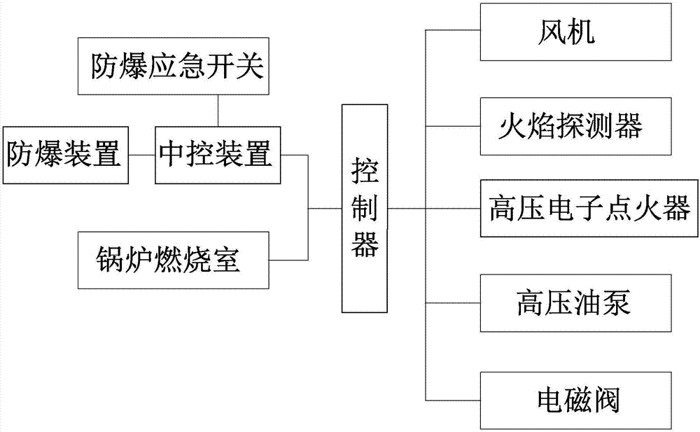 一种锅炉醇基燃料专用燃烧防爆系统及主动防爆方法与流程