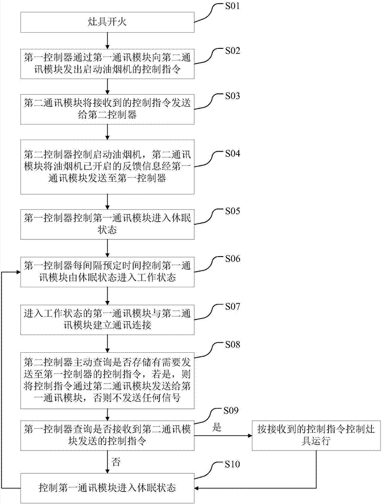 煙機灶具組合系統(tǒng)及其控制方法與流程