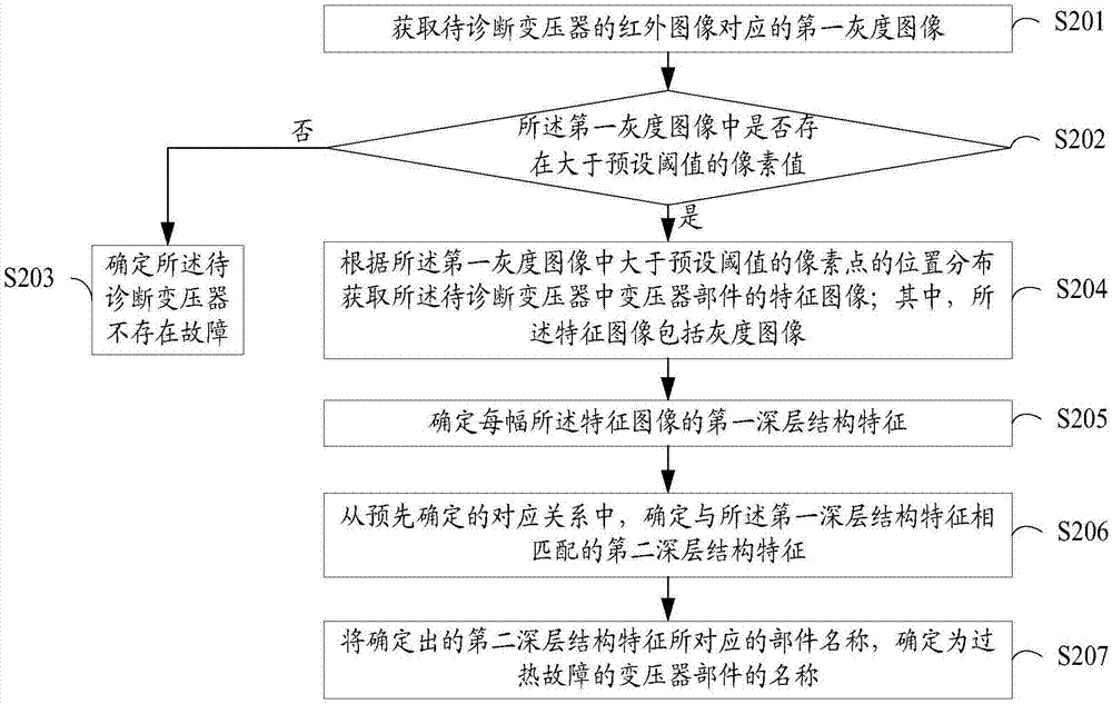 一种变压器故障诊断的方法及装置与流程