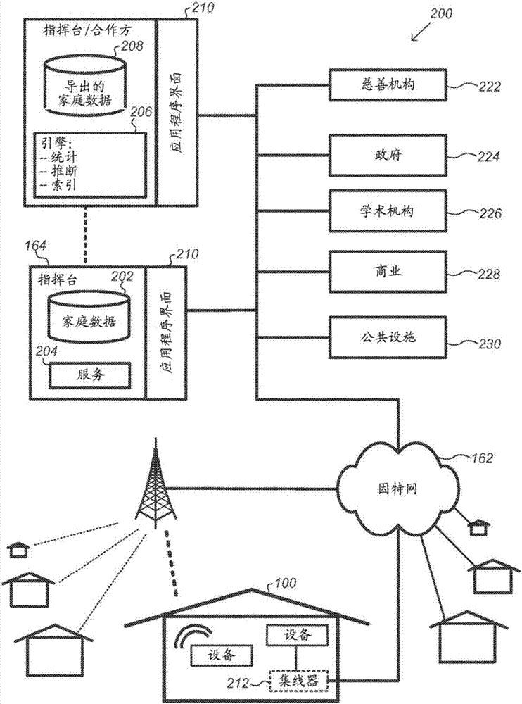用于智能傳感家庭的設(shè)備、方法、以及相關(guān)的信息處理與流程