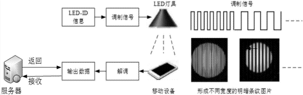 一種基于移動設備攝像頭檢測LED光源的頻率的方法與流程