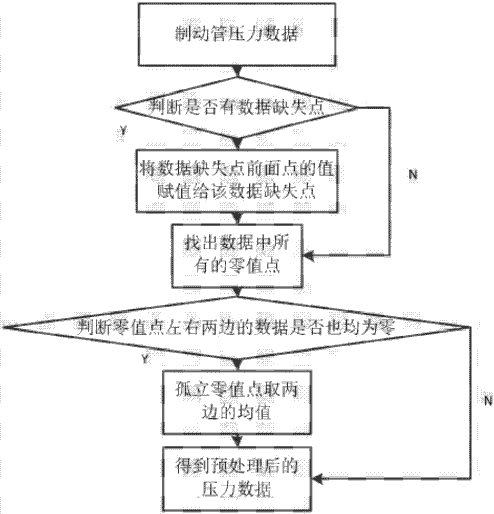 一種基于壓力數(shù)據(jù)的高速列車制動(dòng)管故障分類與診斷方法與流程