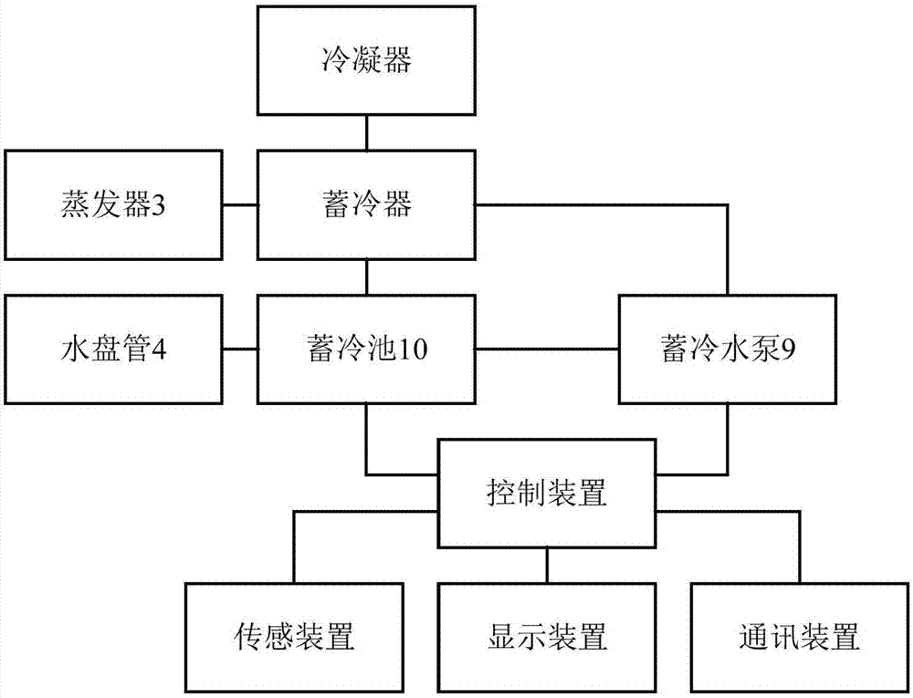 一種冷風機組的控制系統(tǒng)、冷風機組及其控制方法與流程