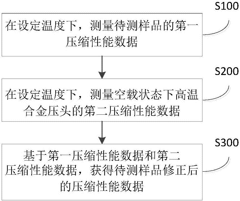 測量材料高溫壓縮性能參數(shù)的方法與流程